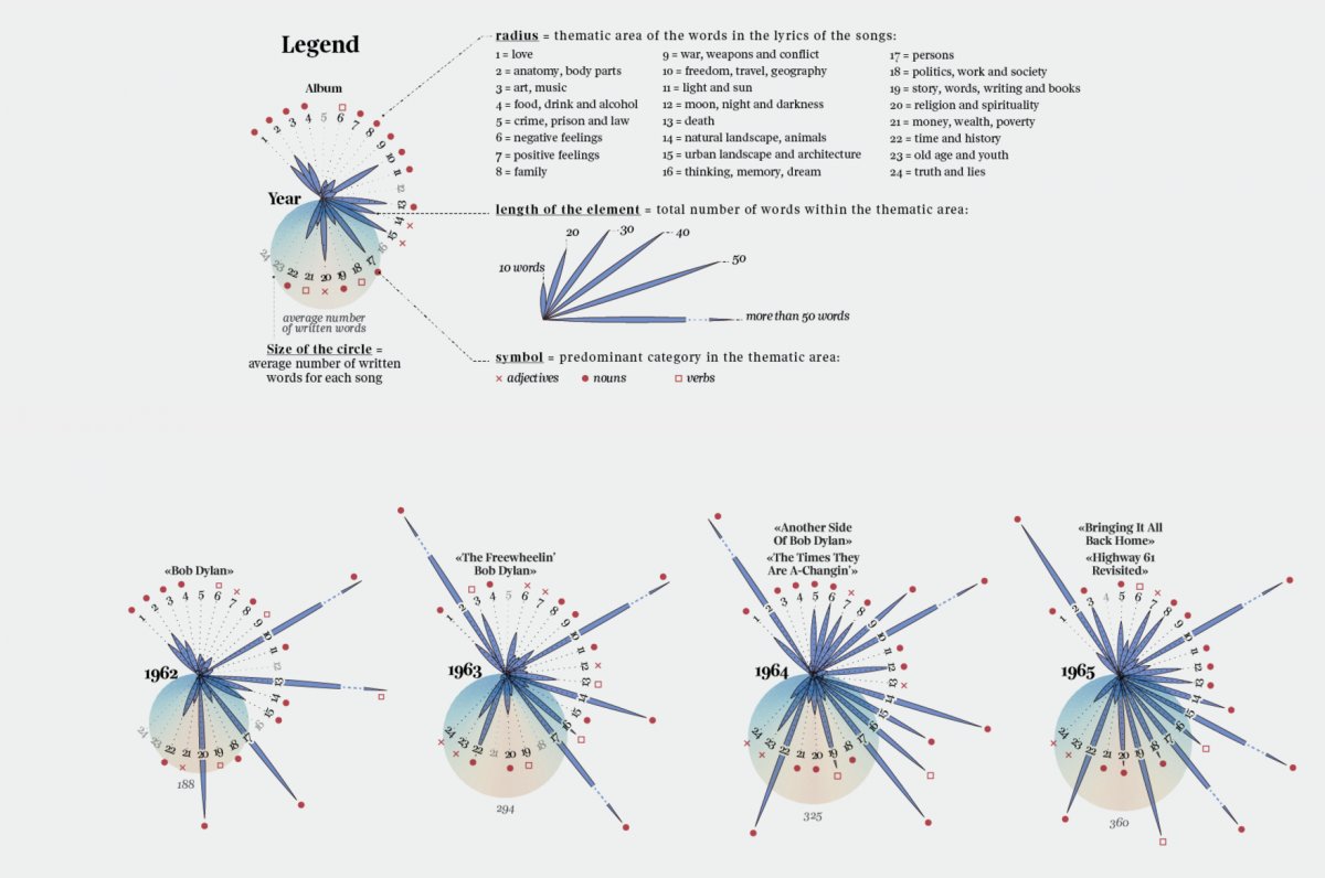 A portion of Fragepane's "Bob Dylan's words". Image Courtesy of: @fedfragepane. Source: https://www.behance.net/gallery/46190315/Bob-Dylans-words-Analysis-ofBob-Dylansvocabulary
